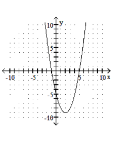  Graph the quadratic equation. - y=x^{2}-4x-5     A)    B)    C)    D)    