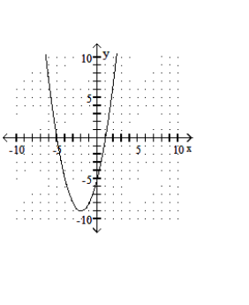  Graph the quadratic equation. - y=x^{2}-4x-5     A)    B)    C)    D)    
