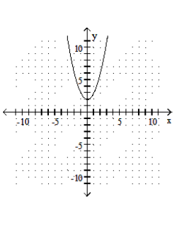  Graph the quadratic equation. - y=-4x^{2}-24x+41     A)    B)    C)    D)    