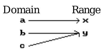 Is the following correspondence a function? - 