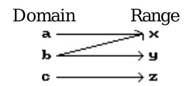Is the following correspondence a function? - 