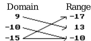Is the following correspondence a function? - 