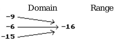 Is the following correspondence a function? - 