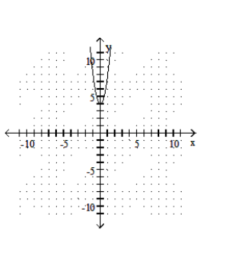  Graph the function. - f(x) =4 x^{2}    A)    B)     C)    D)    