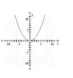  Graph the function. - f(x) =4 x^{2}    A)    B)     C)    D)    