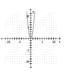  Graph the function. - f(x) =4 x^{2}    A)    B)     C)    D)    