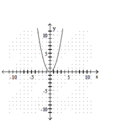  Graph the function. - f(x) =4 x^{2}    A)    B)     C)    D)    