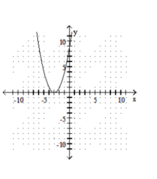  Graph the function. - f(x) =x^{2}+3    A)    B)     C)    D)    