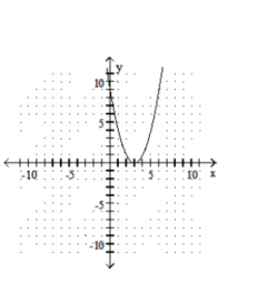  Graph the function. - f(x) =x^{2}+3    A)    B)     C)    D)    