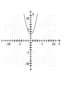  Graph the function. - f(x) =x^{2}+3    A)    B)     C)    D)    
