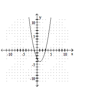  Graph the function. - f(x) =x^{2}+2 x-3    A)    B)     C)    D)    