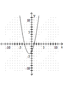  Graph the function. - f(x) =x^{2}+2 x-3    A)    B)     C)    D)    