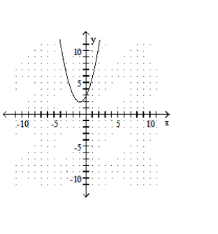  Graph the function. - f(x) =x^{2}+2 x-3    A)    B)     C)    D)    
