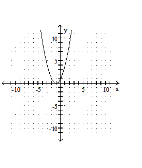  Graph the function. - f(x) =-x^{2}-2 x+1    A)    B)     C)    D)    