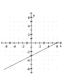  Graph the function. - f(x) =\frac{1}{2} x-3    A)    B)     C)    D)    