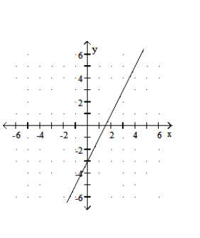  Graph the function. - f(x) =\frac{1}{2} x-3    A)    B)     C)    D)    