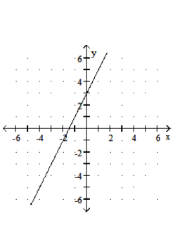  Graph the function. - f(x) =\frac{1}{2} x-3    A)    B)     C)    D)    