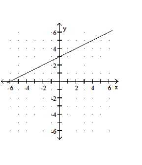  Graph the function. - f(x) =\frac{1}{2} x-3    A)    B)     C)    D)    