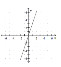  Graph the function. - f(x) =\frac{1}{3} x    A)    B)     C)    D)    