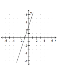  Graph the function. - f(x) =\frac{1}{3} x    A)    B)     C)    D)    