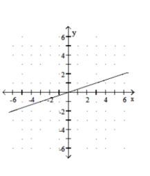  Graph the function. - f(x) =\frac{1}{3} x    A)    B)     C)    D)    