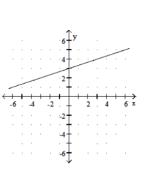  Graph the function. - f(x) =\frac{1}{3} x    A)    B)     C)    D)    