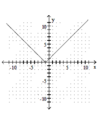  Graph the function. - f(x) =|-1-x|    A)    B)     C)    D)    