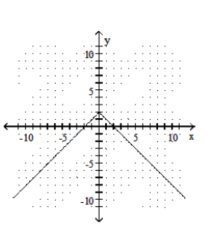 Graph the function. -f(x) =|x|-2   A)    B)     C)    D)   