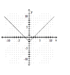 Graph the function. -f(x) =|x|-2   A)    B)     C)    D)   