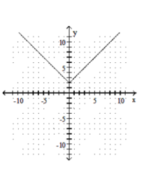 Graph the function. -f(x) =|x|-2   A)    B)     C)    D)   