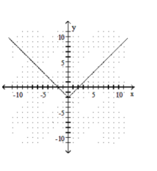 Graph the function. -f(x) =|x|-2   A)    B)     C)    D)   