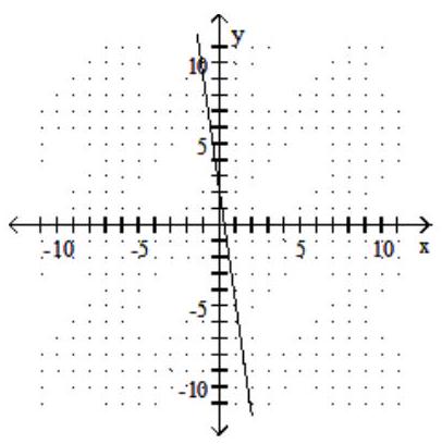 Determine whether the following is the graph of a function. - 