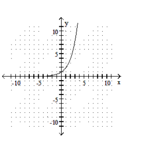 Determine whether the following is the graph of a function. - 
