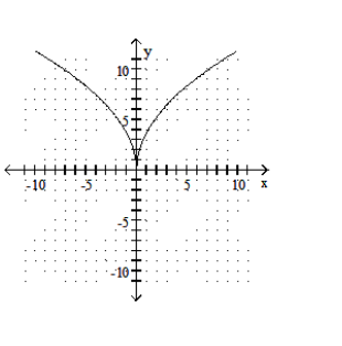 Determine whether the following is the graph of a function. - 