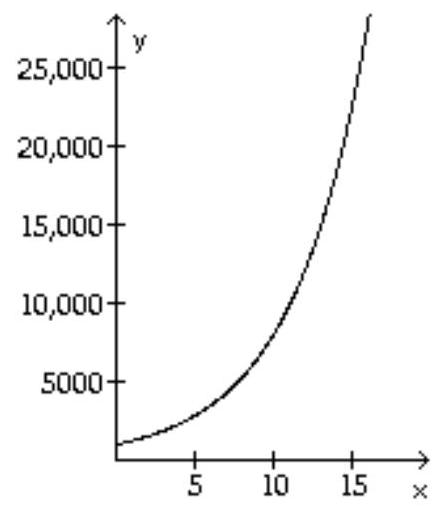  Solve. -The air pollution,  y , in appropriate units, in a large industrial city has been growing as shown by the graph below, where  x  is time in years from 1990. That is,  x=0  represents 1990. Approximate the air pollution in the year  2005(\mathrm{x}=15)   to the nearest thousand.    A)  15,000 B)  20,000 C)  22,000 D)  18,000 