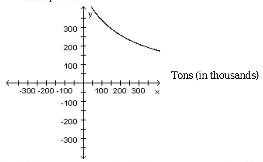 Solve. -The U.S. Maritime Administration determined that the cost of building an oil tanker was approximated by the graph shown below. The cost per ton decreased as the weight (in thousands of tons)  of the tanker increased. What is the approximate cost per ton to build a tanker of 75,000 tons? Cost per ton    A)   \$ 450  per ton B)   \$ 330  per ton C)   \$ 375  per ton D)   \$ 350  per ton 