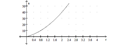  Solve. -The surface area a of a cylinder is shown in the graph below. What is the radius  r  if the surface area is  15 \mathrm{~m}^{2}  ?    A)   0.6 \mathrm{~m}  B)   1.0 \mathrm{~m}  C)   1.2 \mathrm{~m}  D)   0.8 \mathrm{~m}