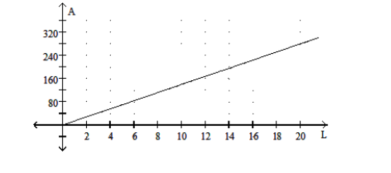  Solve. -The graph shows the relationship between the area  A  of a rectangle and the length  L , if the width is fixed. Find the area if the length is  19 \mathrm{~cm} .    A)   266 \mathrm{~cm}^{2}  B)   238 \mathrm{~cm}^{2}  C)   294 \mathrm{~cm}^{2}  D)   224 \mathrm{~cm}^{2}