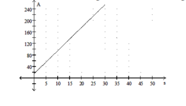  Solve. -The graph shows the relationship between the total surface area  A  of a square pyramid with a fixed base and its slant height s. Find the slant height if the surface area is  220 \mathrm{~m}^{2} .    A)   27 \mathrm{~m}  B)   26 \mathrm{~m}  C)   25 \mathrm{~m}  D)   28 \mathrm{~m}