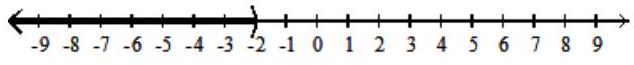  Write interval notation for the given set or graph. -  A)   (\infty,-2)   B)   (-\infty,-2]  C)   [-2, \infty)   D)   (-2, \infty) 