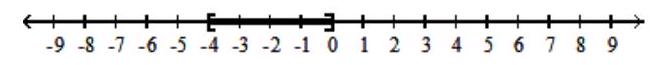  Write interval notation for the given set or graph. -  A)   (-4,0)   B)   [-4,0)   C)   (-4,0]  D)   [-4,0]