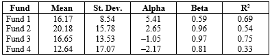The following information is to be used to answer the following questions Over the 11-year period,1997-2007, the Market Index (MI)  had an average annual return of 13.5 percent and a standard deviation of 9 percent. The average annual return on Treasury bills was 6.75 percent. For four open-end mutual funds, some summary data are shown:    -Sharpe's RVAR for the Market Index was: A)  negative. B)  between zero and 1.0. C)  between 1.0 and 5.0. D)  greater than 5.0.