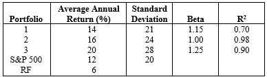 The following data are available for three portfolios and the market for a recent 10-year period: (a) Rank these portfolios using the Sharpe measure (3 = highest). (b) Rank these portfolios using the Treynor measure. (c) Which of these portfolios outperformed the market?