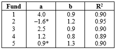 Consider the following five funds. *Significant at the 5 per cent level (a) Which fund's returns are best explained by the market's returns? (b) Which fund had the largest total risk? (c) Which fund had the lowest market risk? The highest? (d) Which fund(s), according to Jensen's alpha, outperformed the market?