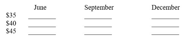 SCORP has puts and calls available for trading for the expiration months of June, September, and December. For the trading day May 2, 20XX, SCORP closed at $40 per share. Strike prices for SCORP are $35, $40, and $45. The following prices for the nine call options (three expiration dates and three strike prices) for this date were (in scrambled order): Fill in the following matrix of prices for these calls, using letters only (i.e., A through I)