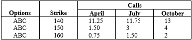 ABC, which closed at $151, has call options trading in April, July, and October with the following values: (a) Calculate the intrinsic value of the April 150 call. (b) Calculate the intrinsic value of the April 140 call. (c) Should the price of ABC rise to $156, what is the minimum value that the April 150 call should trade at?