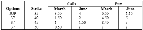 Listed below are the option quotes on JUP, Inc., in January of this year. (a) Which calls are in the money? (b) Which puts are in the money? (c) Why are investors willing to pay 3.50 for the March 35 call but only 0.50 for the March 35 put? (d) Calculate the intrinsic value of the June 35 call. (e) Calculate the intrinsic value of the March 40 put.