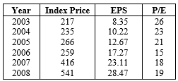 Data for a fictitious industrial stock index are given below.     The average annual compound growth rate of EPS is approximately 28 per cent. The average P/E is 20.33. If the earnings growth rate continues at 28 per cent throughout 2009, and the P/E increases to 20, what will the closing index price be for 2009?