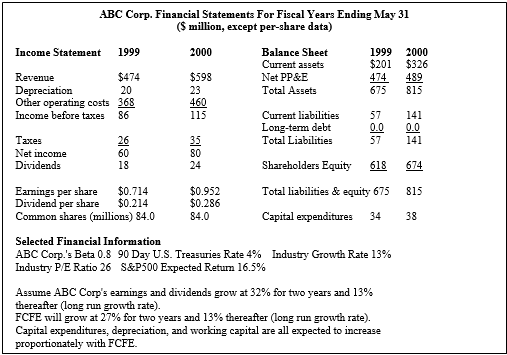 Use the following information to answer Problems -Answer the following questions based on the financial data given above: I) Calculate ROE for the year 2000 using the 3 stage DuPont formula. ii. Calculate the sustainable rate of growth. iii. Calculate the current value of a share of ABC stock using a two-stage dividend discount model. iv. Calculate the amount of FCFE per share for the year 2000. V) Briefly explain how to calculate the current value of a share of ABC stock using the two-stage FCFE model. vi. Calculate the P/E ratio using the long run growth rate of 13%. vii. Describe one limitation of the two-stage DDM model that is addressed by using the two-stage FCFE model. viii. Describe one limitation of the two-stage DDM model that is not addressed by using the two-stage FCFE model.