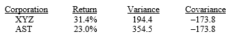 Questions are based on the following information: The returns, variances, and covariances of annual returns for XYZ Corp. and AST Inc. have been calculated for the period 1999-2008 (n = 10) . The values are:    -If the mean return and variance for the market (S&P/TSX Composite Index)  for the period were 18.2 percent and 161.1 respectively, and the covariance between XYZ and S&P/TSX Composite Index was 22.0, the beta for XYZ would have been: A)  less than zero, negative. B)  between zero and .50. C)  between .50 and 1.00. D)  greater than 1.00.